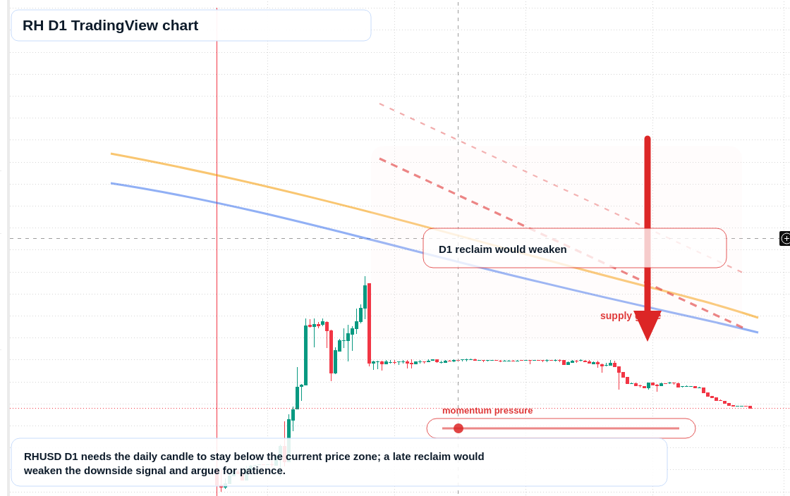 RH D1 candlestick chart