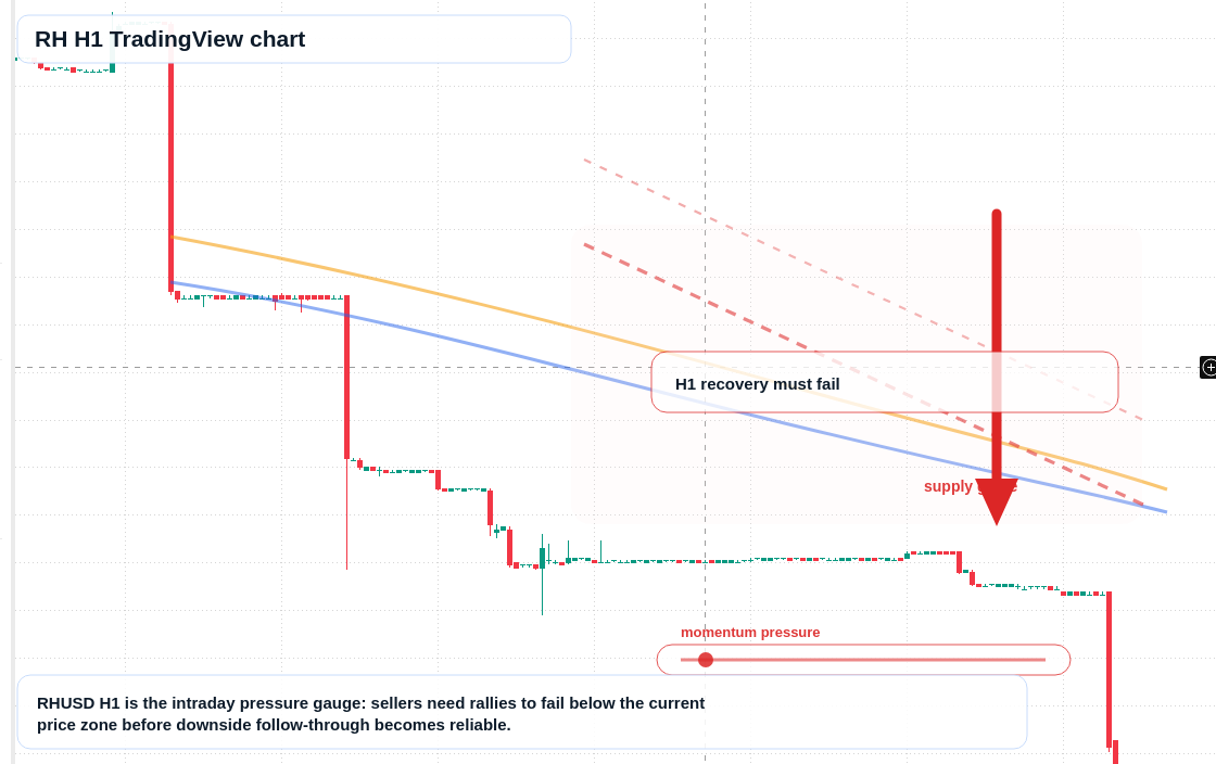 RH H1 candlestick chart