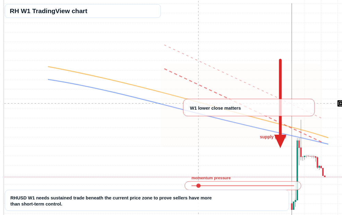 RH W1 candlestick chart