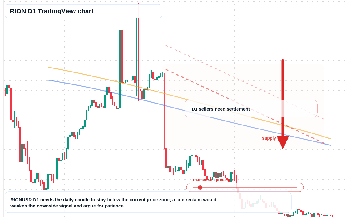 RION D1 candlestick chart