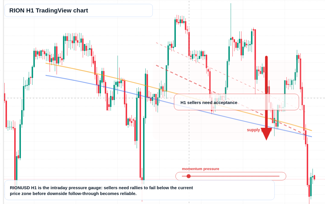 RION H1 candlestick chart