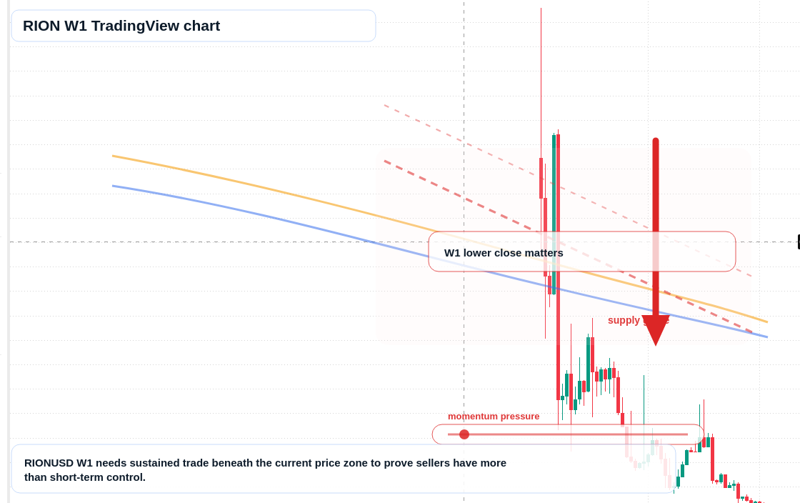 RION W1 candlestick chart