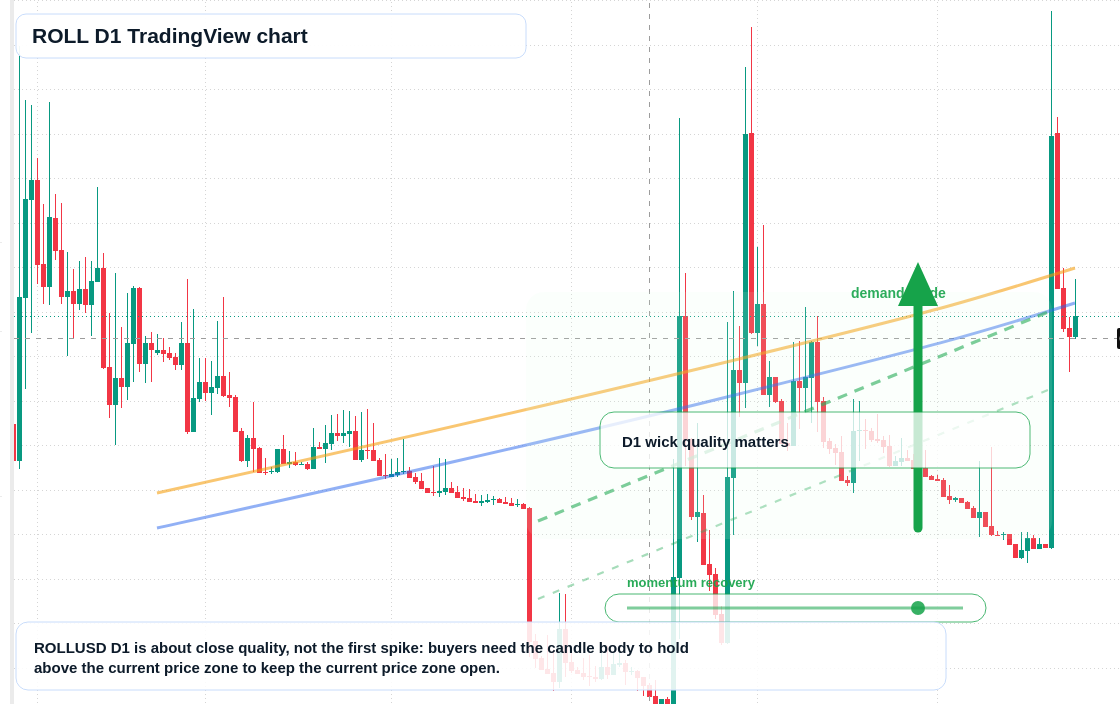 ROLL D1 candlestick chart