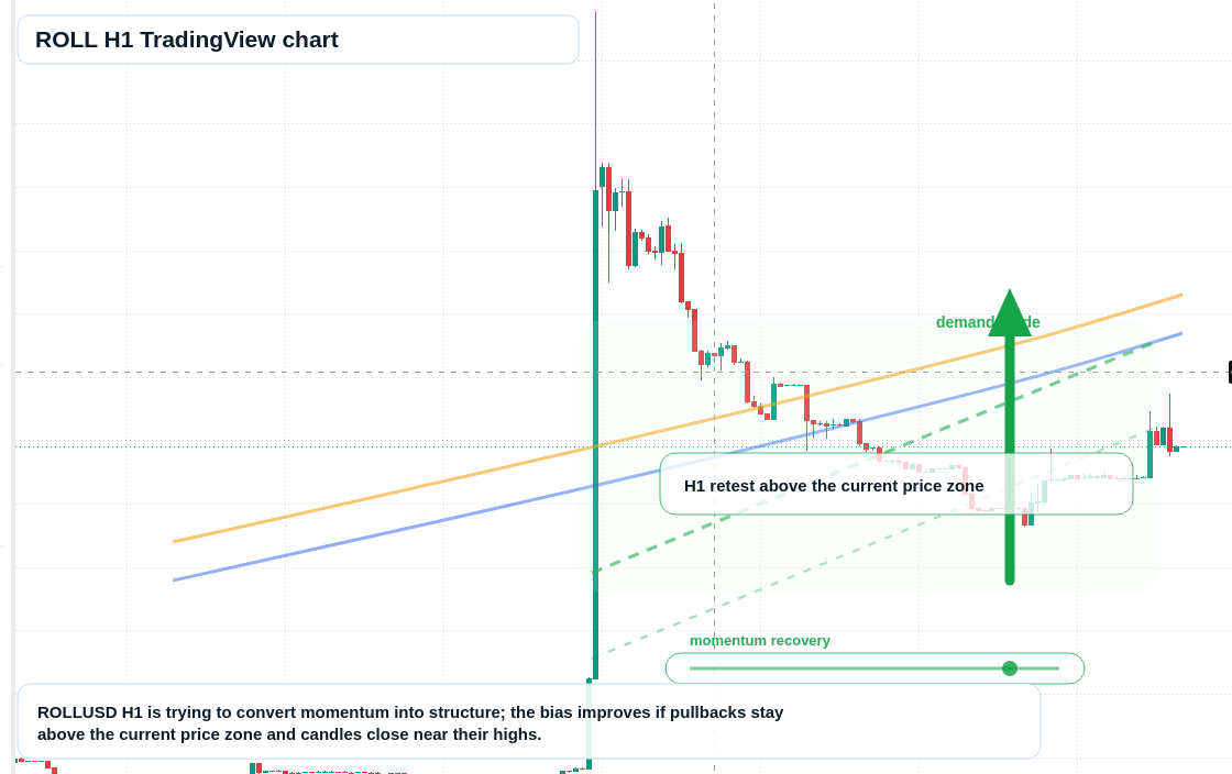 ROLL H1 candlestick chart
