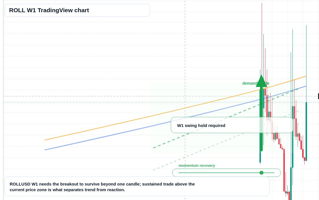 ROLL W1 candlestick chart