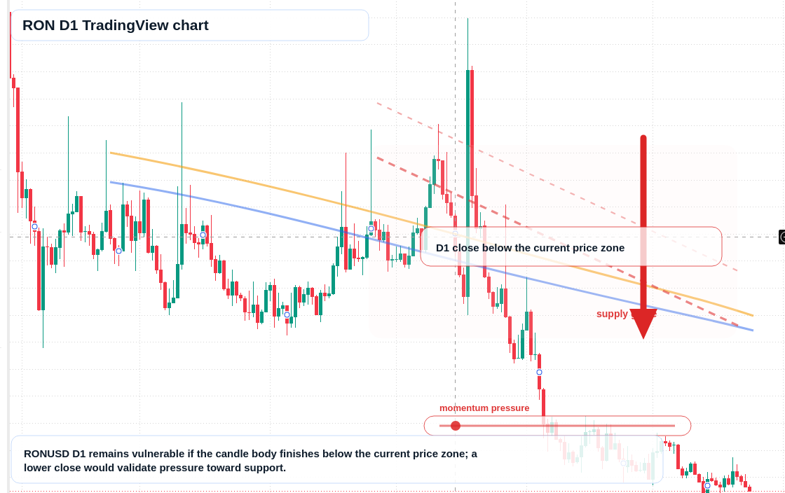 RON D1 candlestick chart