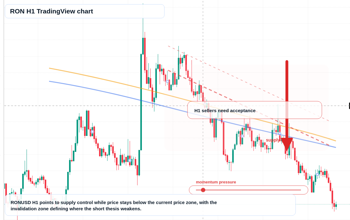 RON H1 candlestick chart