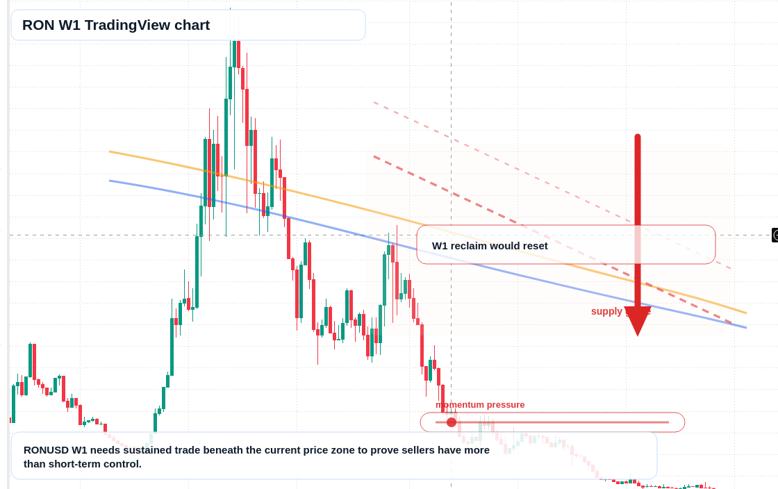 RON W1 candlestick chart
