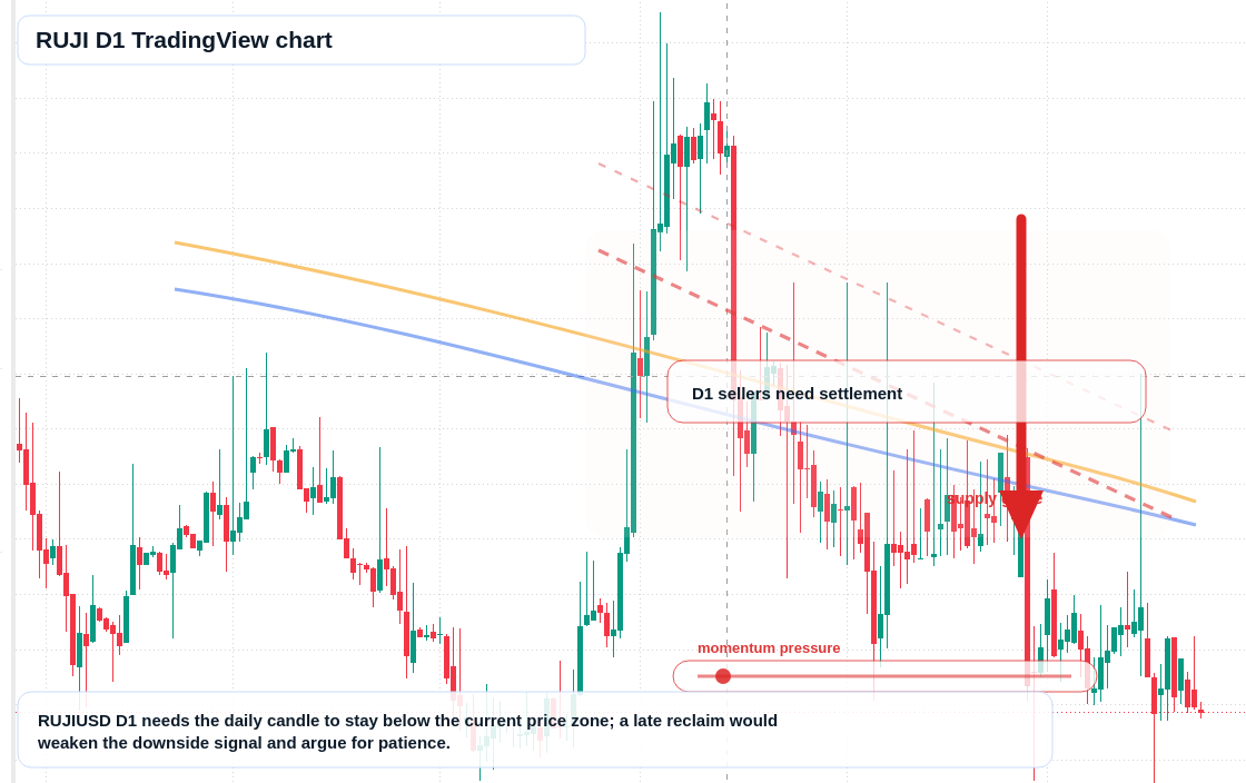 RUJI D1 candlestick chart