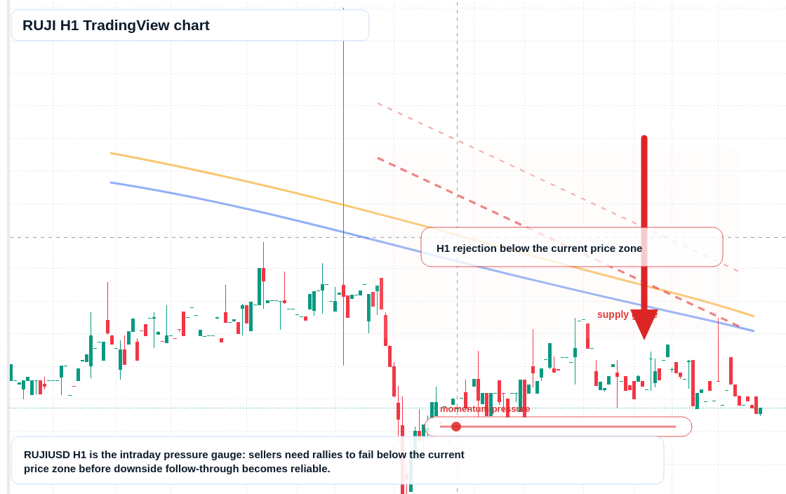 RUJI H1 candlestick chart