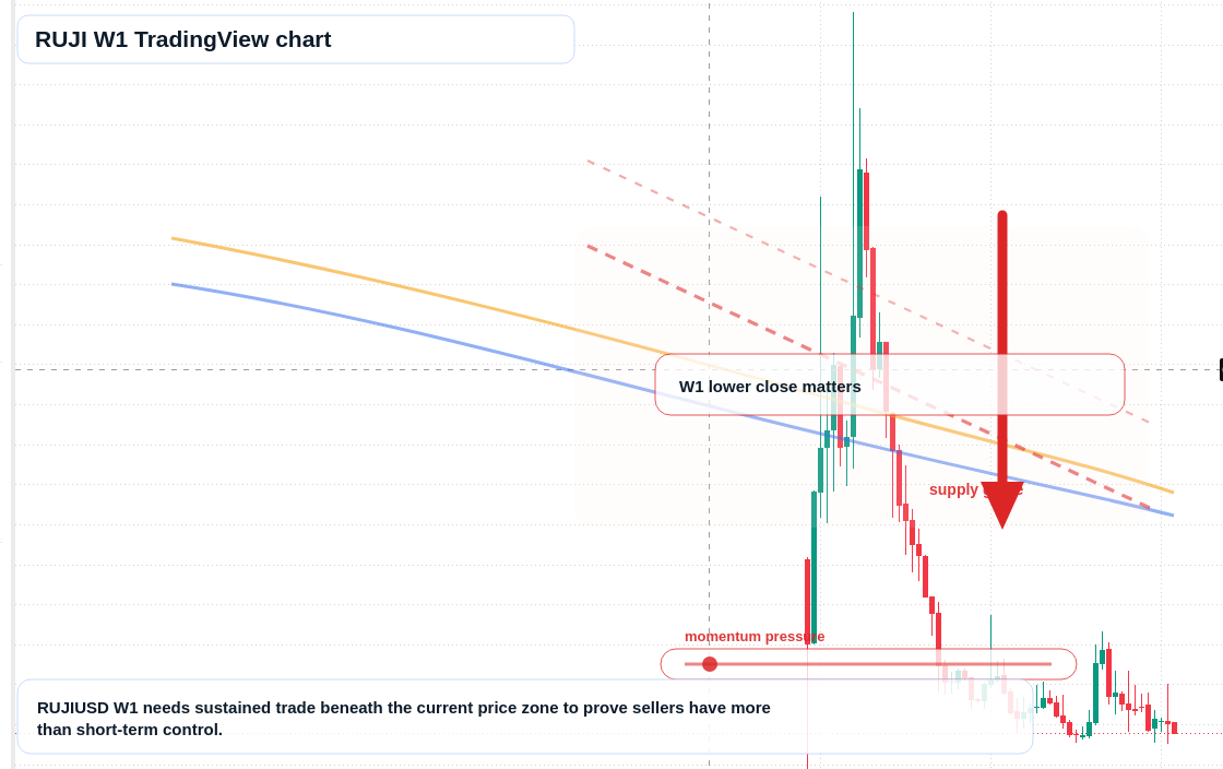 RUJI W1 candlestick chart