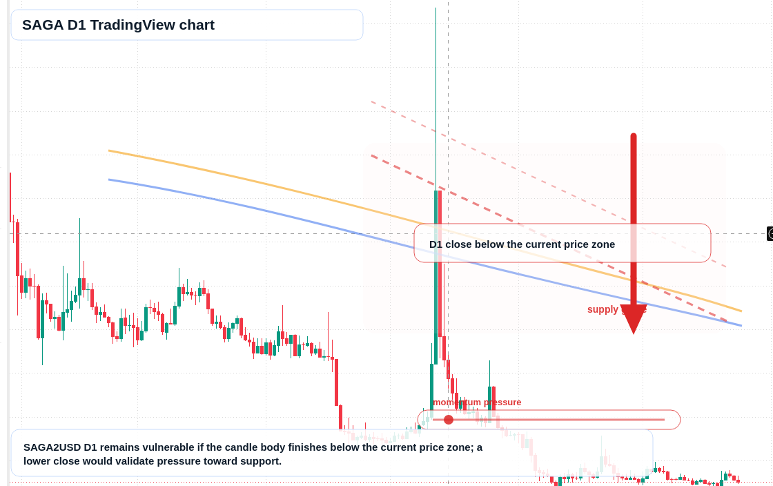 SAGA D1 candlestick chart