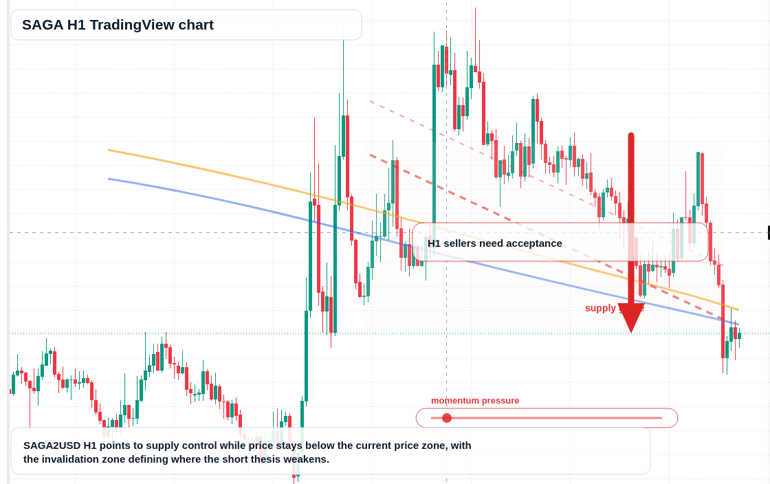 SAGA H1 candlestick chart