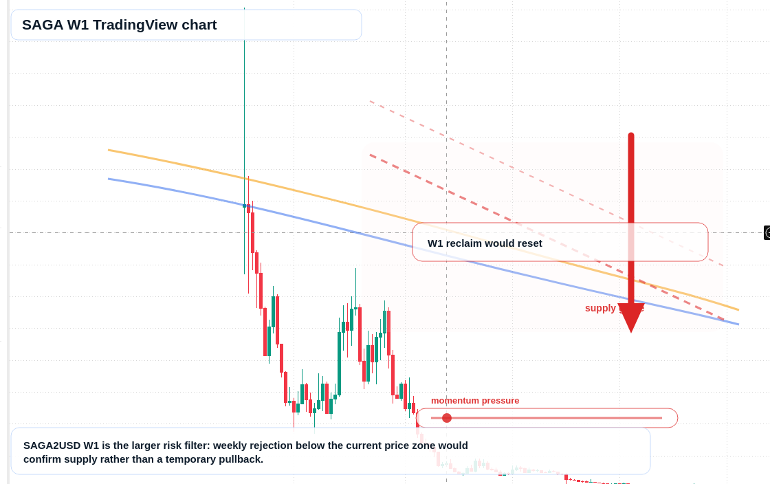SAGA W1 candlestick chart