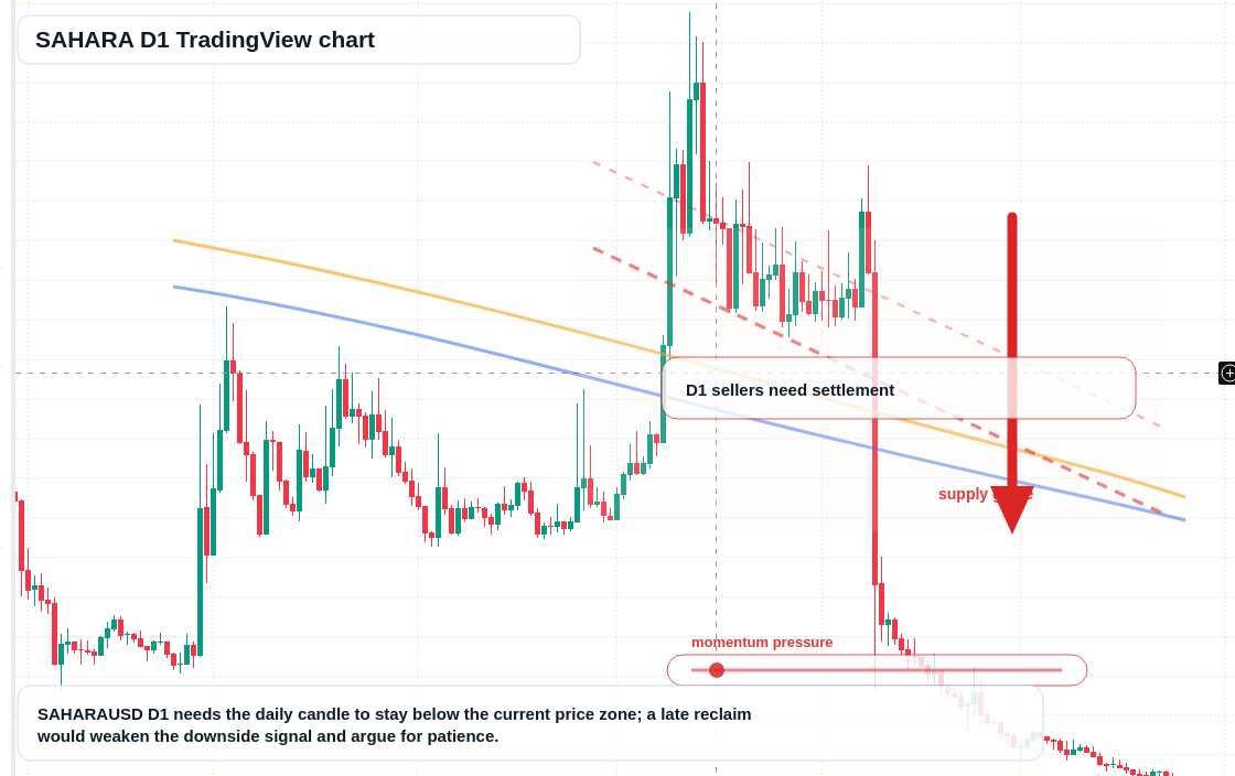 SAHARA D1 candlestick chart