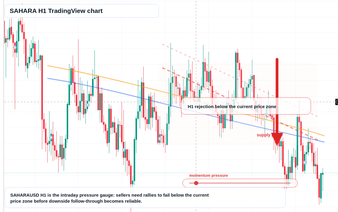 SAHARA H1 candlestick chart