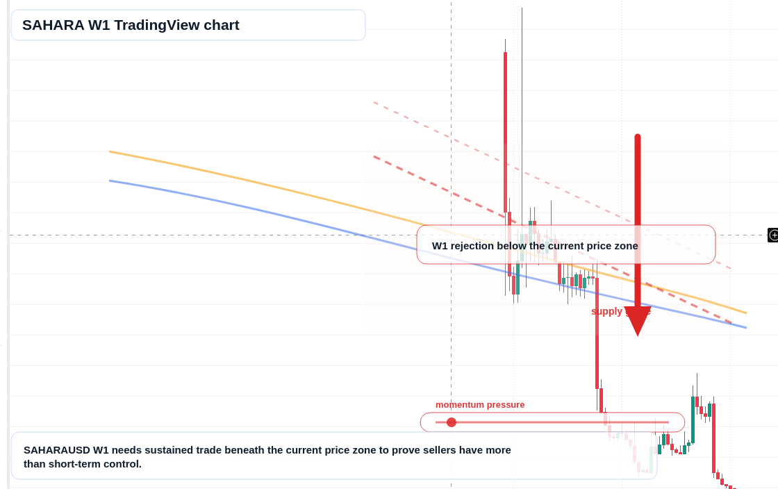 SAHARA W1 candlestick chart