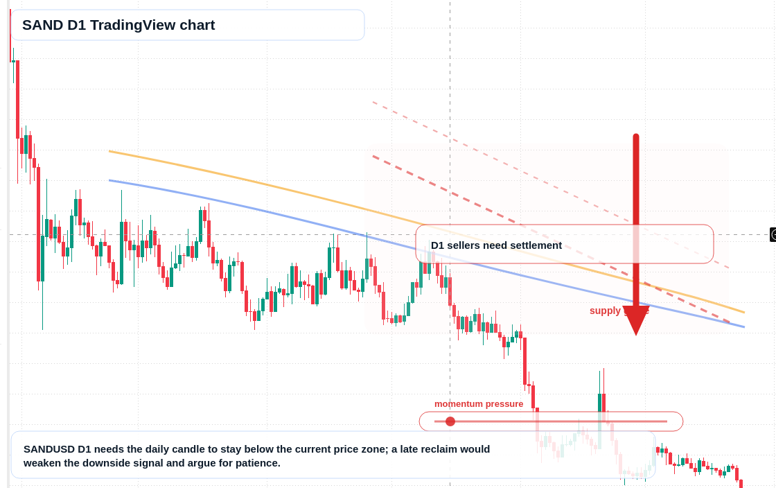 SAND D1 candlestick chart