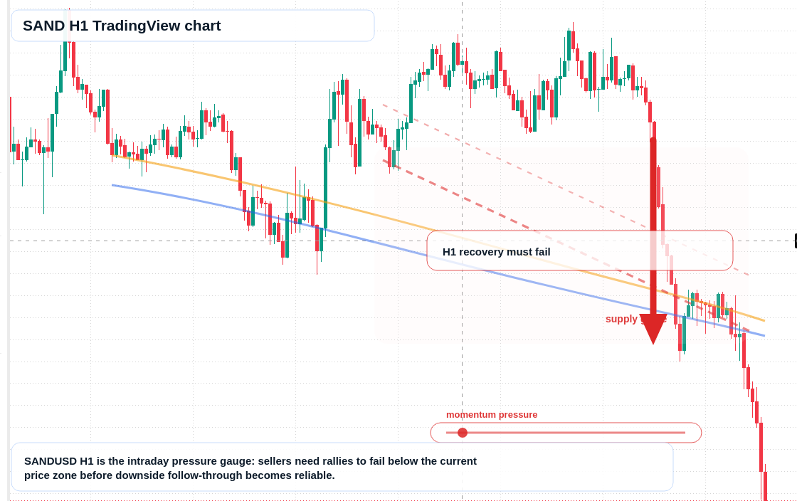SAND H1 candlestick chart