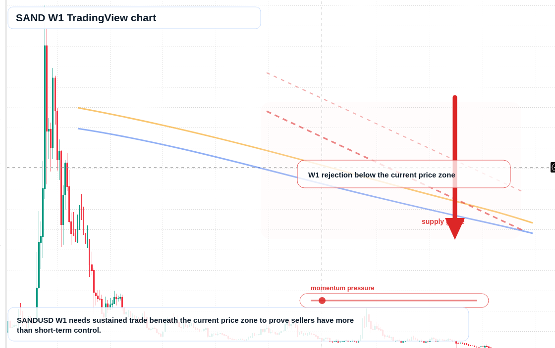 SAND W1 candlestick chart