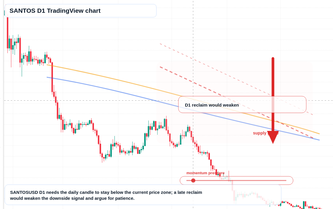 SANTOS D1 candlestick chart