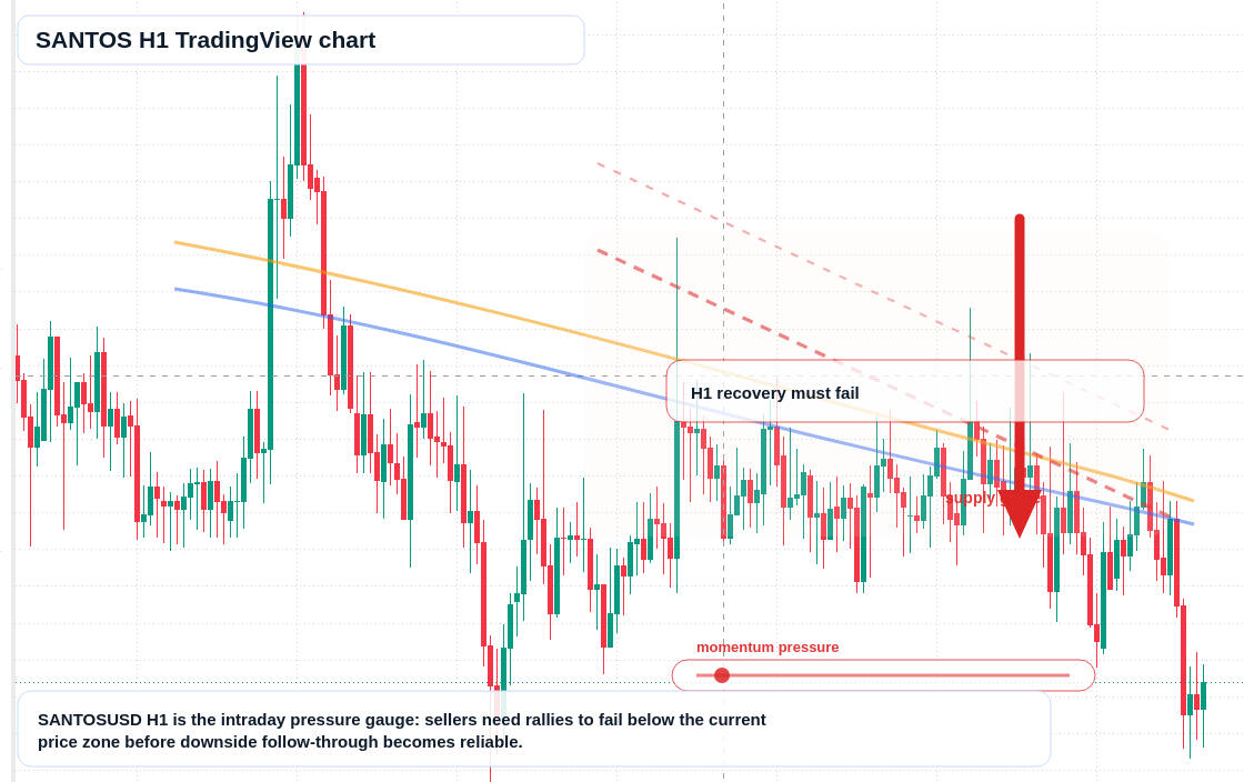 SANTOS H1 candlestick chart
