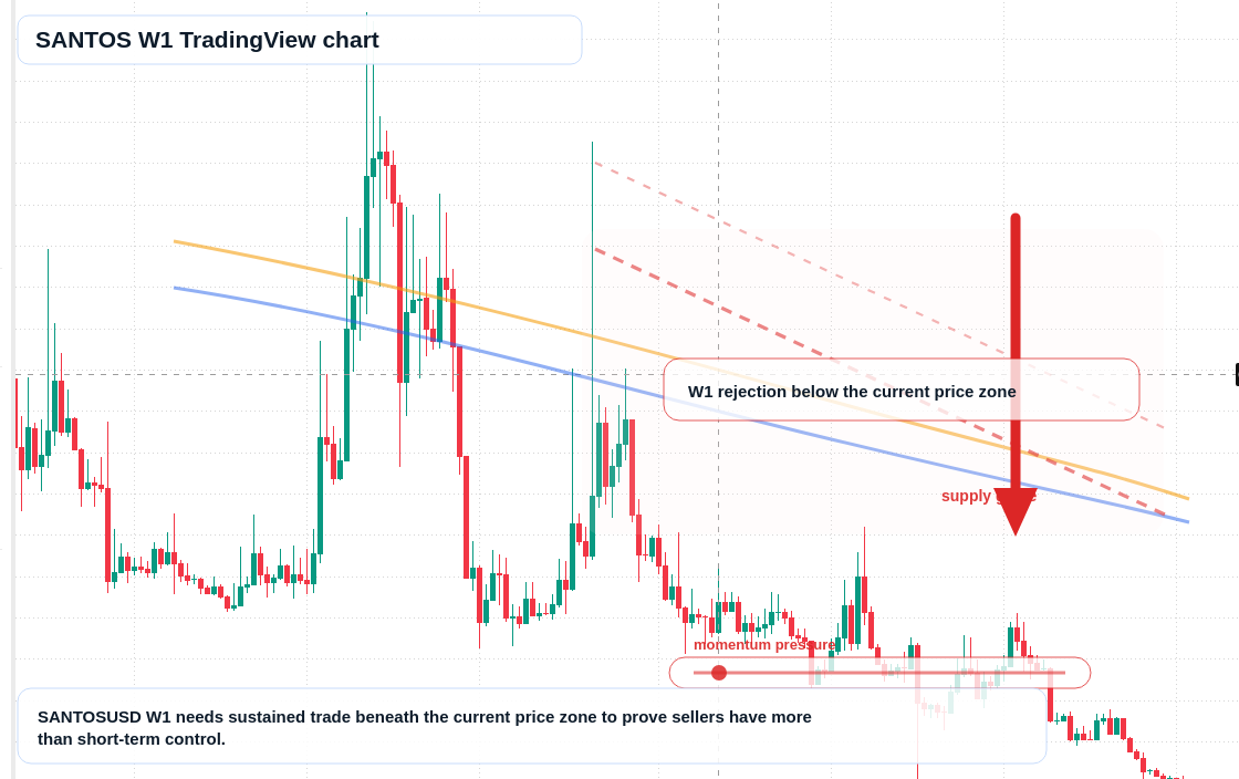 SANTOS W1 candlestick chart