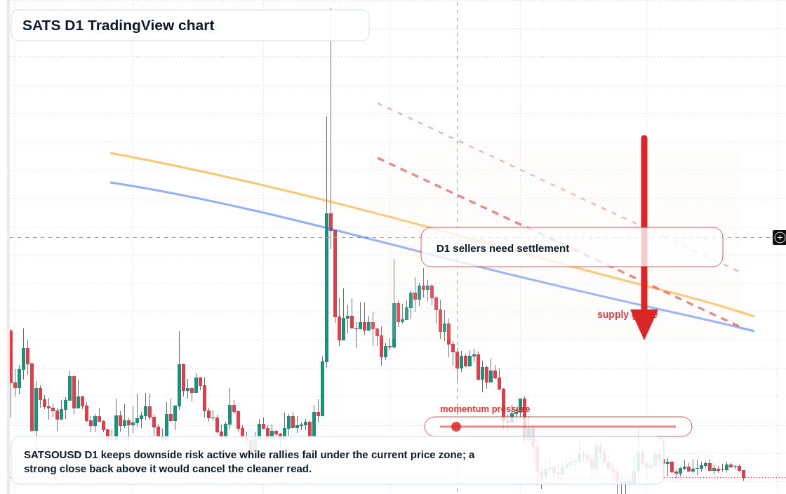 SATS D1 candlestick chart