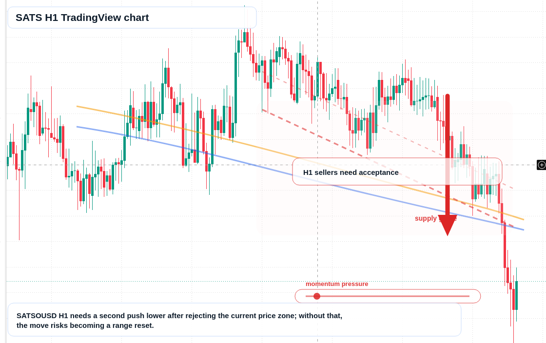 SATS H1 candlestick chart