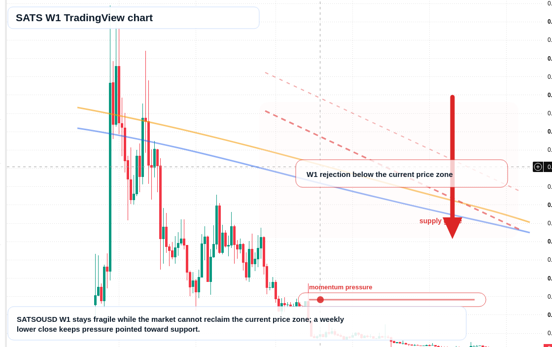 SATS W1 candlestick chart
