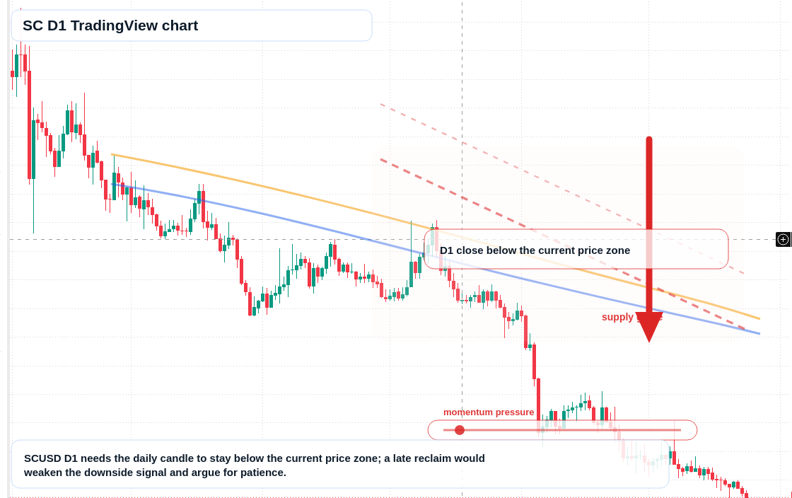 SC D1 candlestick chart