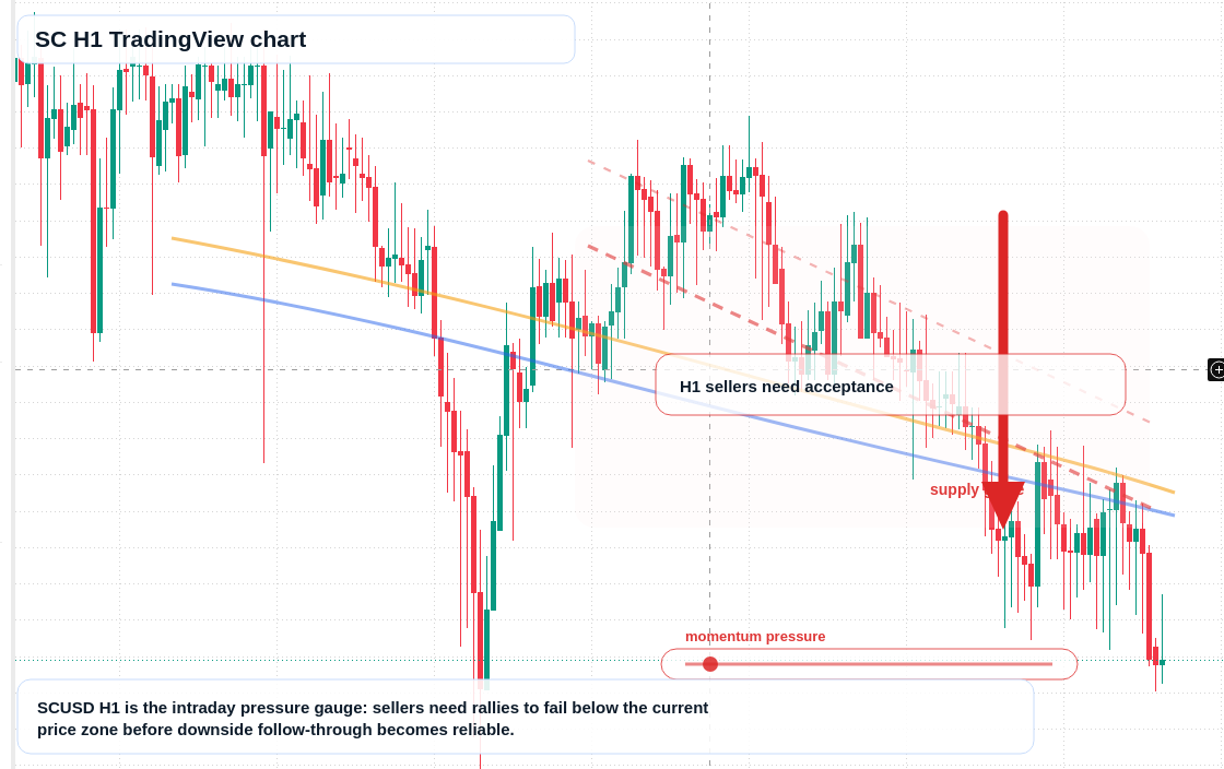 SC H1 candlestick chart