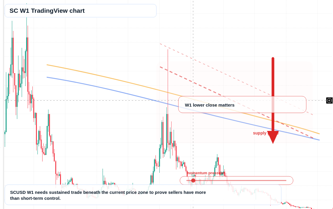 SC W1 candlestick chart