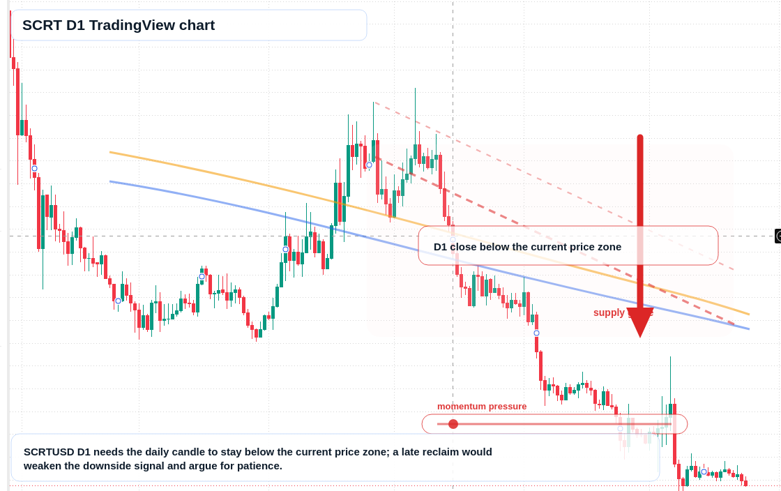 SCRT D1 candlestick chart
