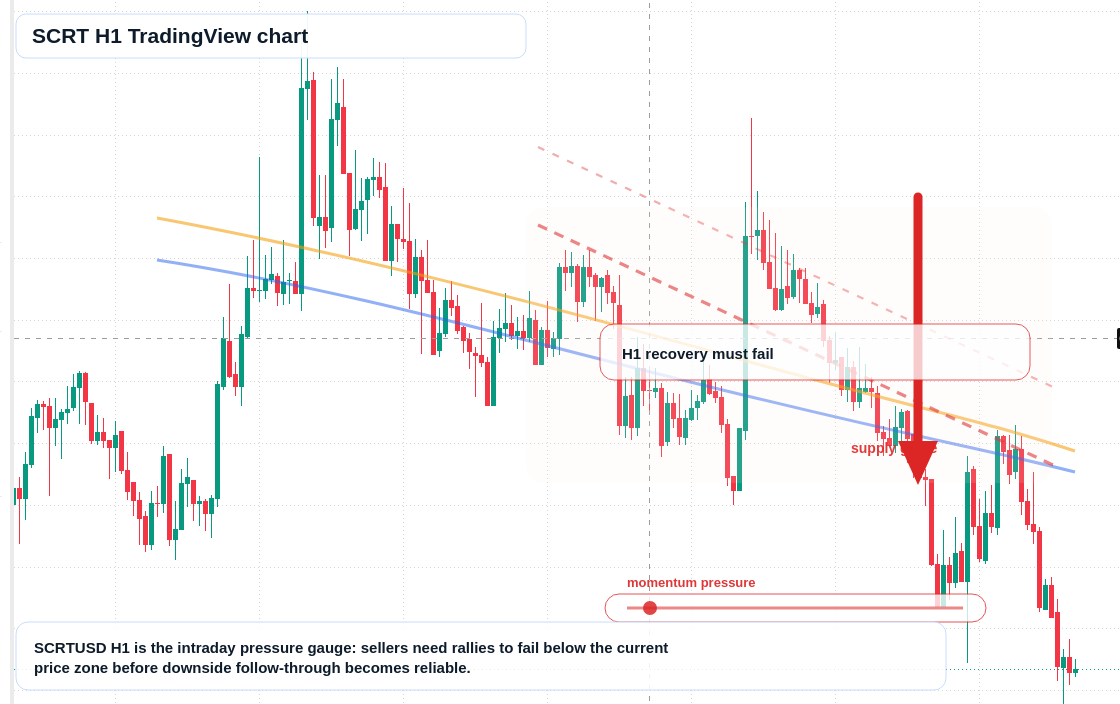 SCRT H1 candlestick chart