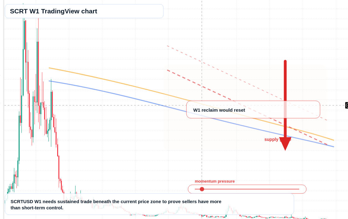 SCRT W1 candlestick chart