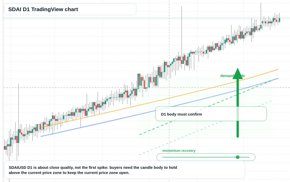 SDAI D1 candlestick chart