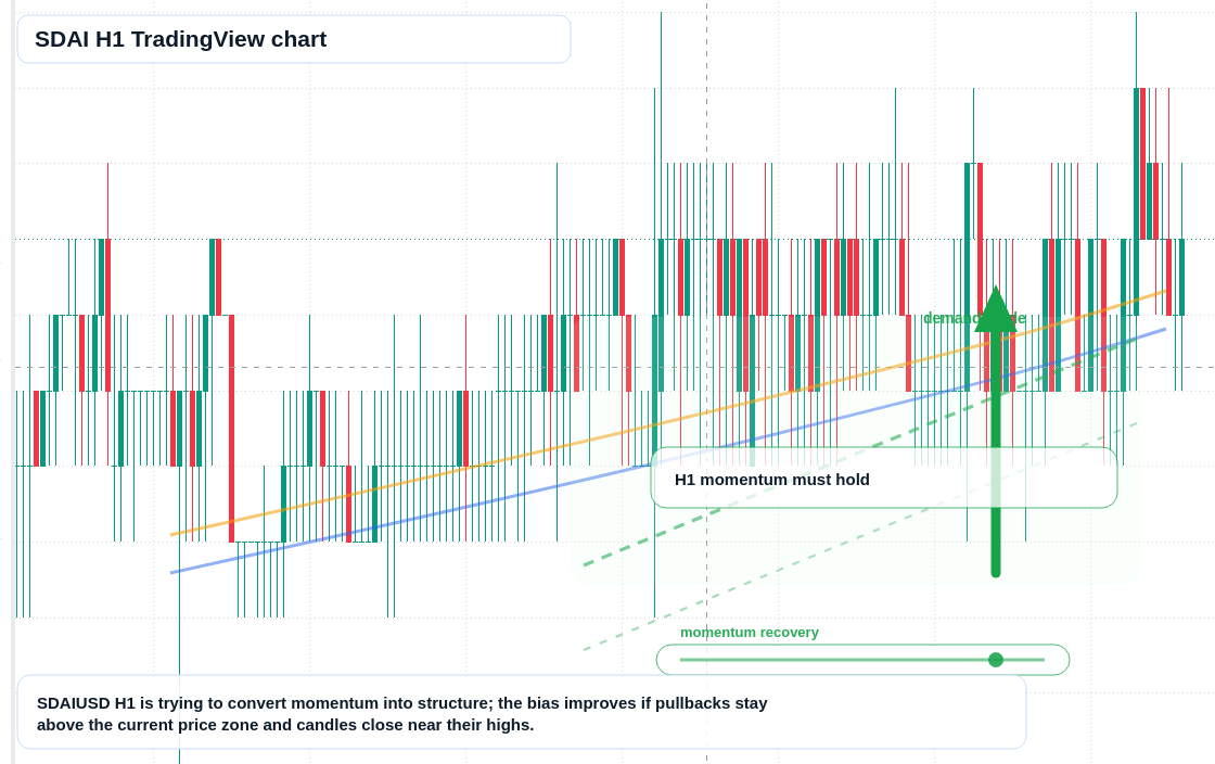 SDAI H1 candlestick chart