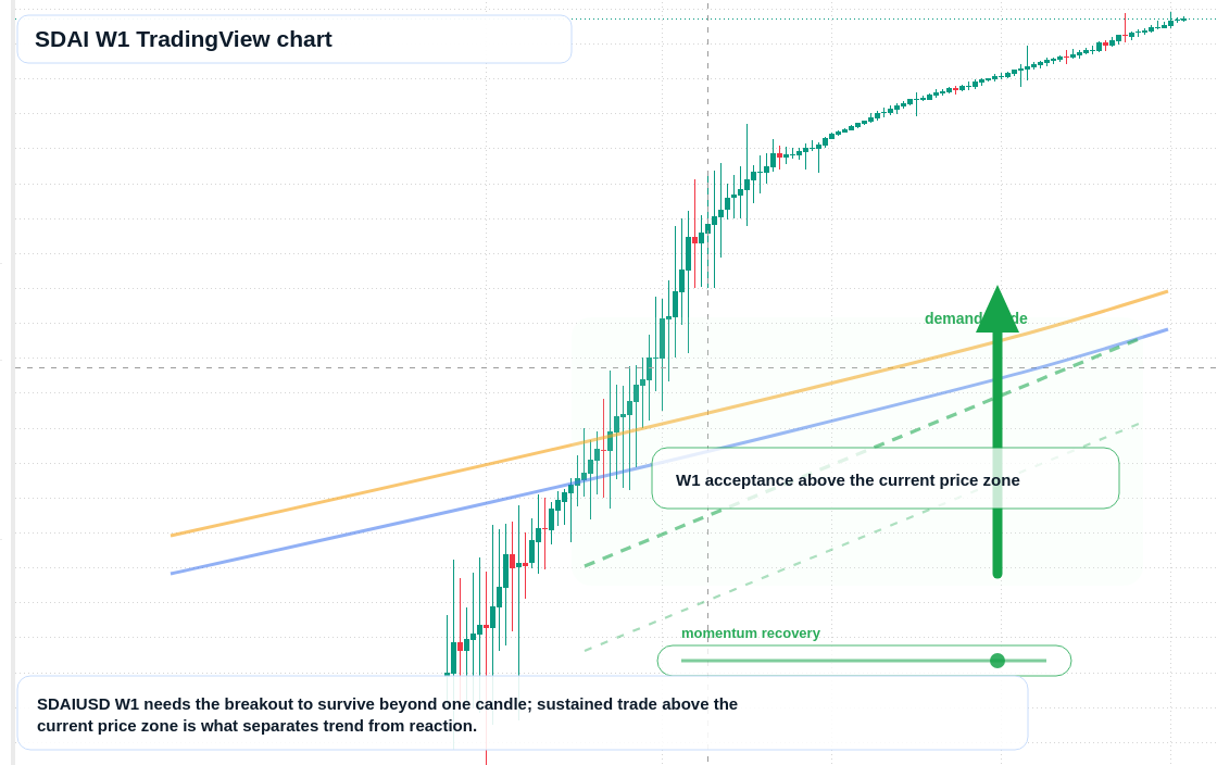 SDAI W1 candlestick chart