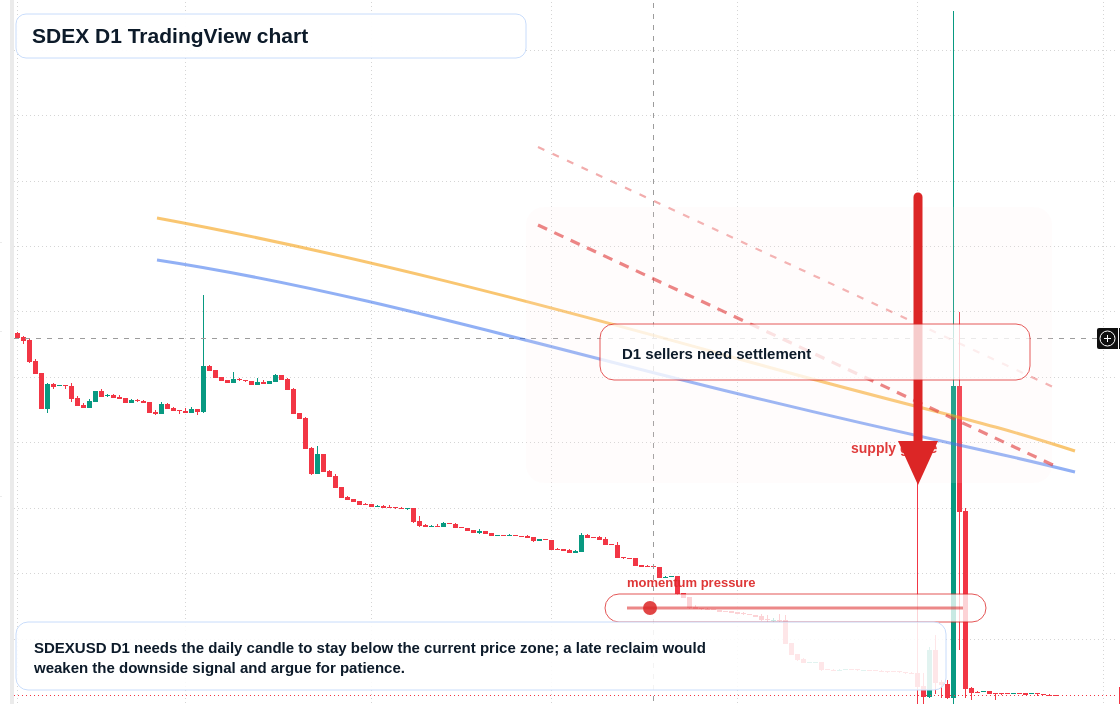 SDEX D1 candlestick chart