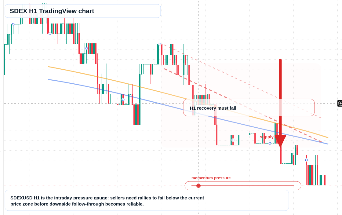 SDEX H1 candlestick chart