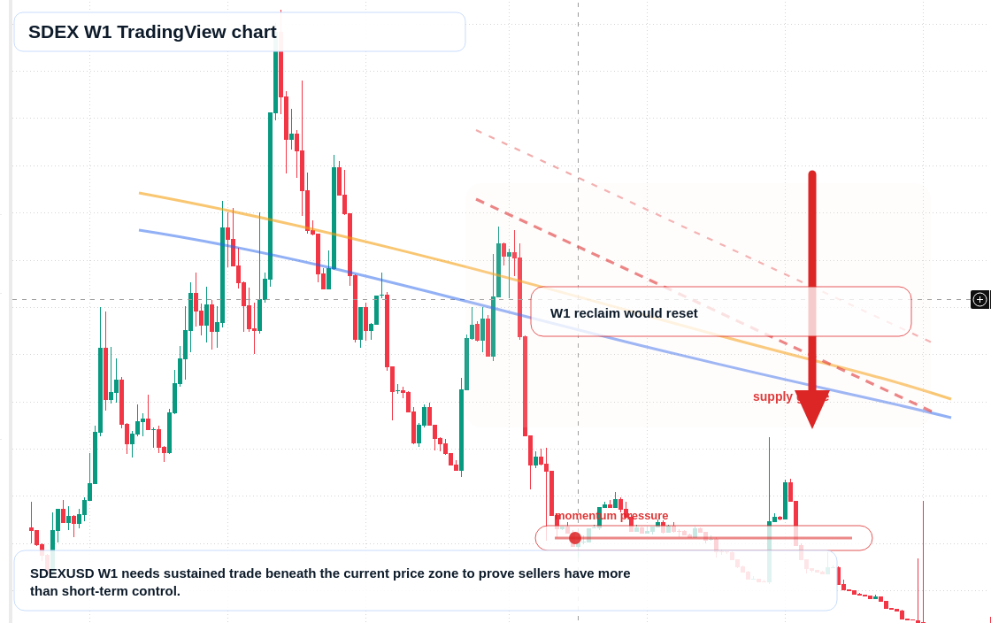 SDEX W1 candlestick chart