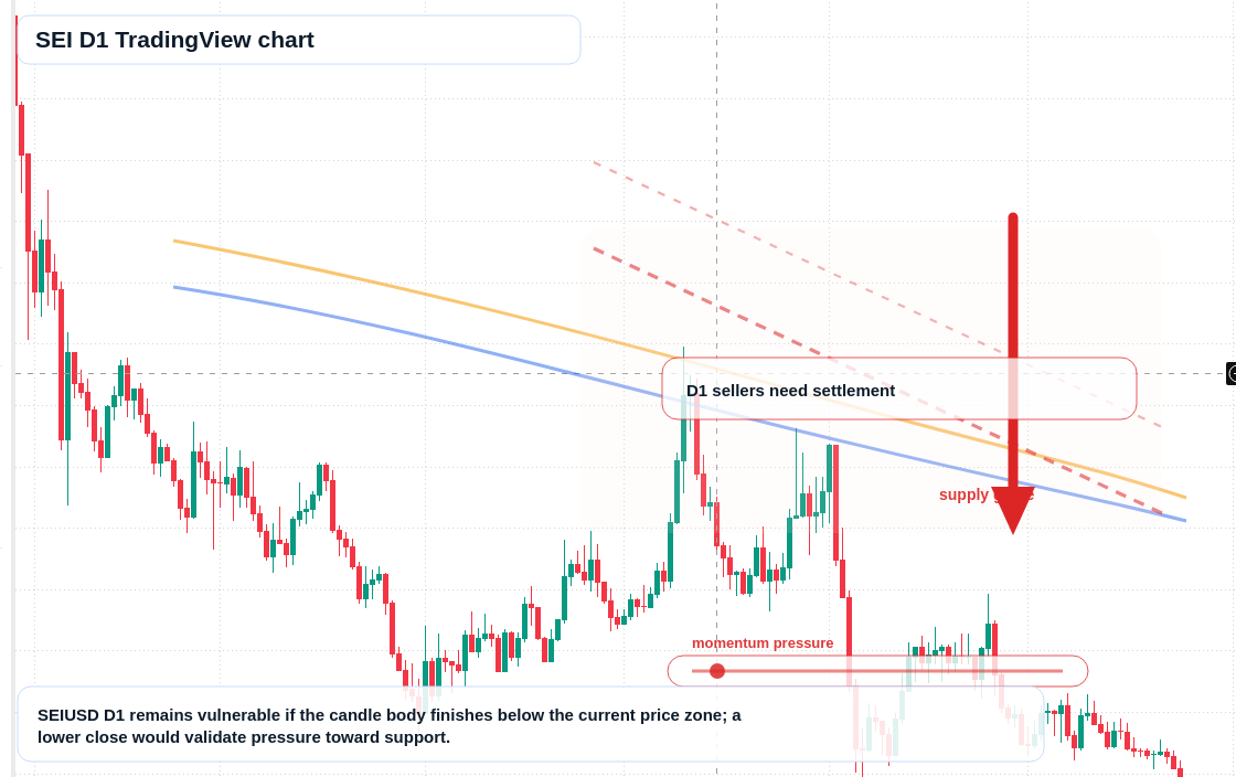 SEI D1 candlestick chart