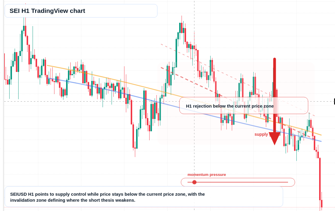 SEI H1 candlestick chart