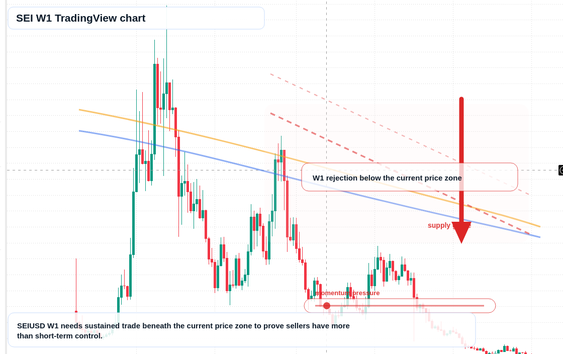 SEI W1 candlestick chart