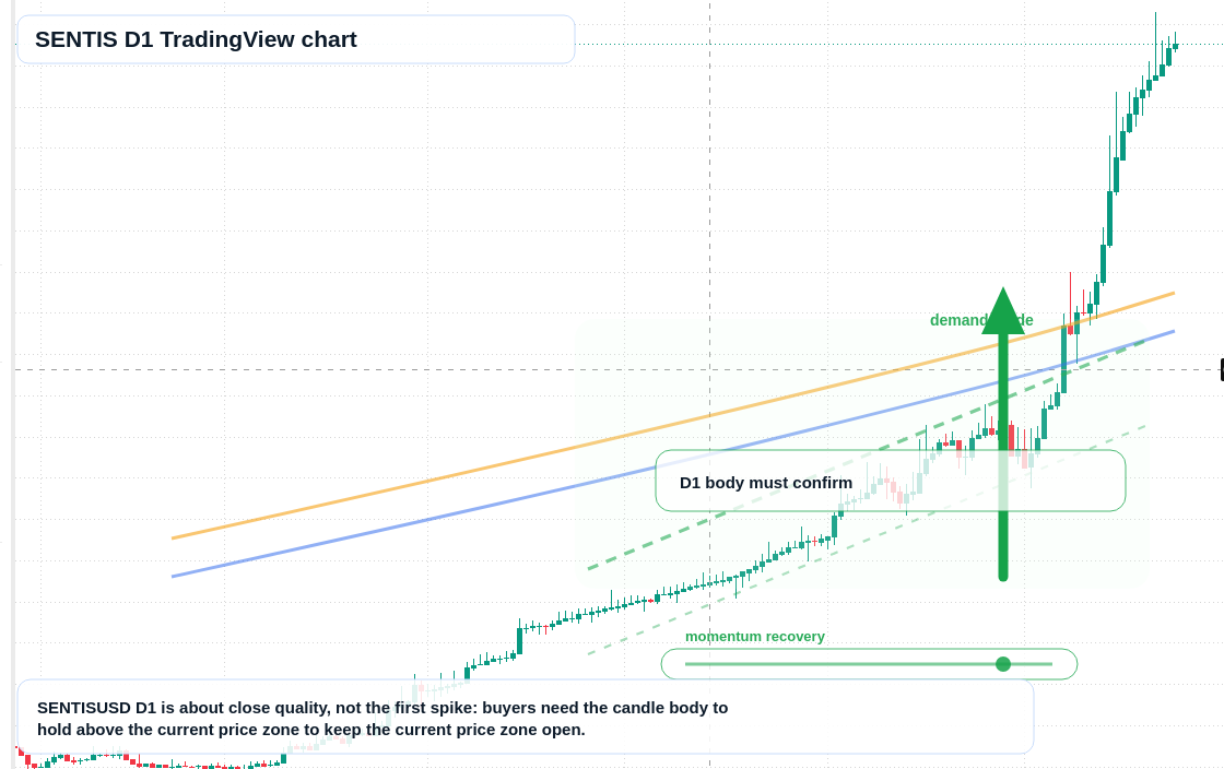 SENTIS D1 candlestick chart