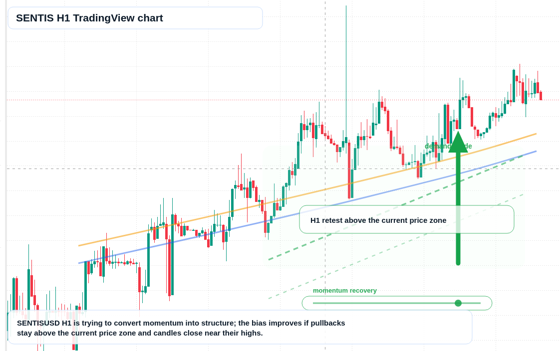SENTIS H1 candlestick chart