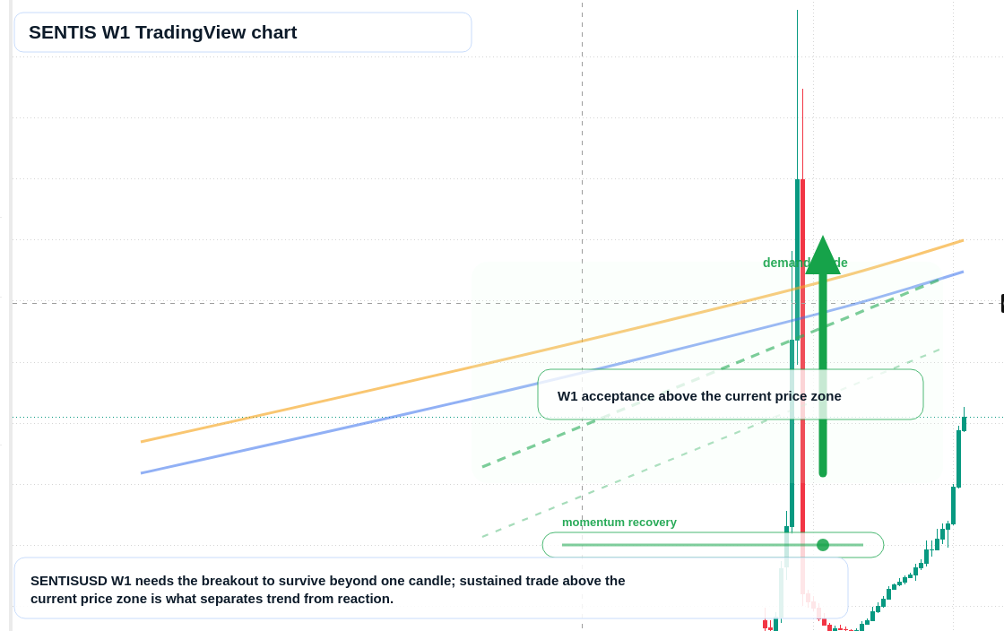 SENTIS W1 candlestick chart