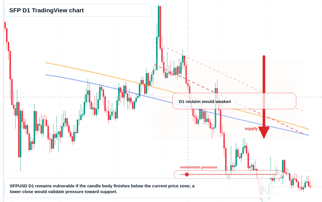 SFP D1 candlestick chart