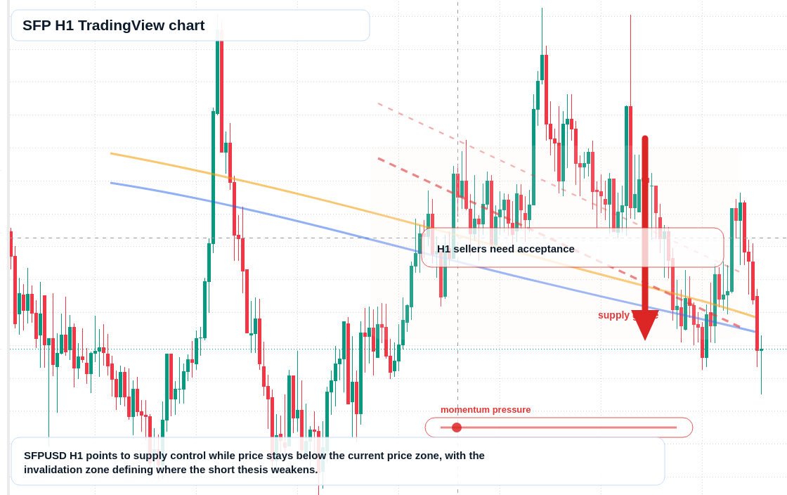 SFP H1 candlestick chart